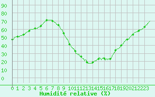 Courbe de l'humidit relative pour Mende - Chabrits (48)