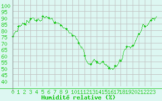 Courbe de l'humidit relative pour Creil (60)
