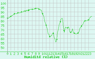 Courbe de l'humidit relative pour Agen (47)