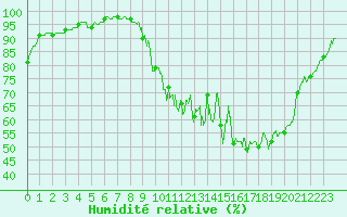 Courbe de l'humidit relative pour Angers-Marc (49)