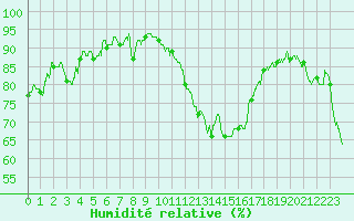 Courbe de l'humidit relative pour Le Puy - Loudes (43)