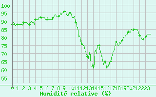 Courbe de l'humidit relative pour Dinard (35)