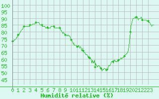 Courbe de l'humidit relative pour Auch (32)