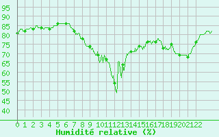 Courbe de l'humidit relative pour Pointe de Chassiron (17)