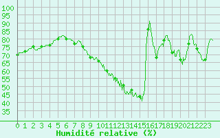 Courbe de l'humidit relative pour Limoges (87)
