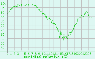 Courbe de l'humidit relative pour Dole-Tavaux (39)