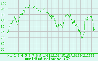 Courbe de l'humidit relative pour Quimper (29)