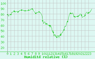 Courbe de l'humidit relative pour Saint-Etienne (42)