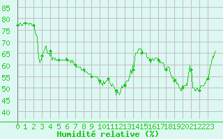 Courbe de l'humidit relative pour Mont-Aigoual (30)