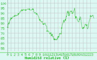 Courbe de l'humidit relative pour Limoges (87)