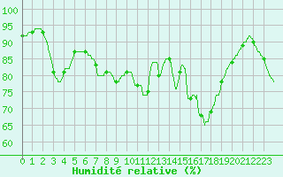 Courbe de l'humidit relative pour Ile de Groix (56)