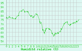 Courbe de l'humidit relative pour Le Talut - Belle-Ile (56)