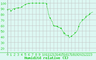 Courbe de l'humidit relative pour Laval (53)
