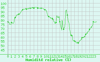 Courbe de l'humidit relative pour Le Bourget (93)