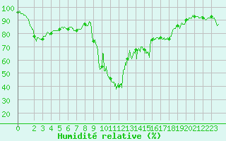 Courbe de l'humidit relative pour Bastia (2B)