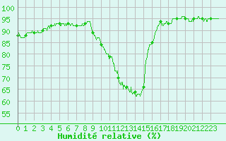 Courbe de l'humidit relative pour Epinal (88)