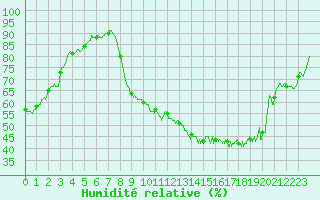 Courbe de l'humidit relative pour Chambry / Aix-Les-Bains (73)