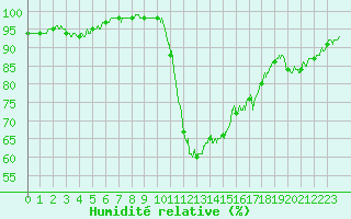 Courbe de l'humidit relative pour Angoulme - Brie Champniers (16)