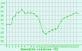 Courbe de l'humidit relative pour Limoges (87)