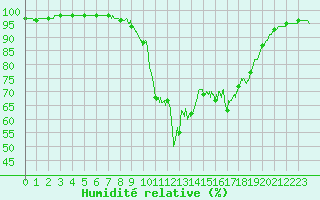 Courbe de l'humidit relative pour Cap Pertusato (2A)