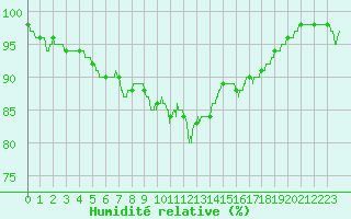 Courbe de l'humidit relative pour Ouessant (29)