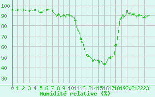 Courbe de l'humidit relative pour Roissy (95)