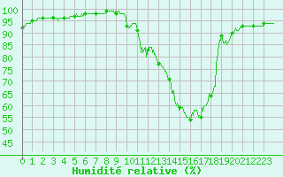 Courbe de l'humidit relative pour Reims-Prunay (51)