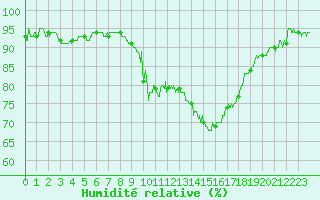 Courbe de l'humidit relative pour Bziers Cap d'Agde (34)