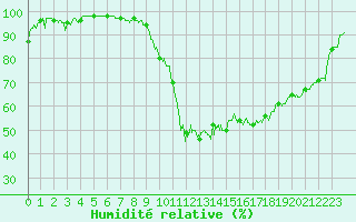 Courbe de l'humidit relative pour Avord (18)