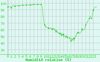 Courbe de l'humidit relative pour Charleville-Mzires (08)