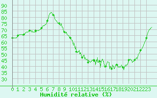 Courbe de l'humidit relative pour Albi (81)