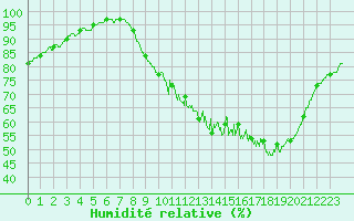 Courbe de l'humidit relative pour La Roche-sur-Yon (85)