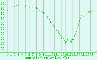 Courbe de l'humidit relative pour Saint-Dizier (52)