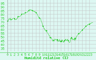 Courbe de l'humidit relative pour Chteaudun (28)