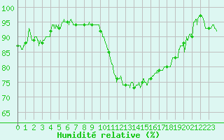 Courbe de l'humidit relative pour Carcassonne (11)
