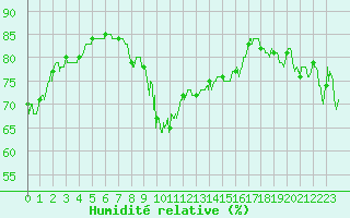 Courbe de l'humidit relative pour Alistro (2B)