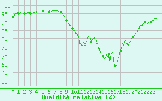 Courbe de l'humidit relative pour Cap Pertusato (2A)