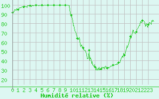 Courbe de l'humidit relative pour Bagnres-de-Luchon (31)