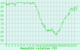 Courbe de l'humidit relative pour Poitiers (86)