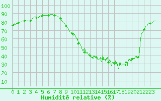 Courbe de l'humidit relative pour Laval (53)
