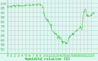 Courbe de l'humidit relative pour Besanon (25)