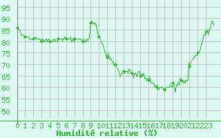 Courbe de l'humidit relative pour Tours (37)