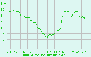 Courbe de l'humidit relative pour Dunkerque (59)