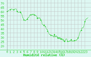Courbe de l'humidit relative pour Lorient (56)