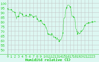Courbe de l'humidit relative pour Lyon - Saint-Exupry (69)