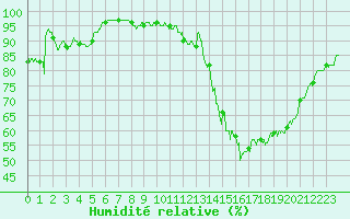Courbe de l'humidit relative pour Langres (52) 