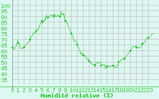 Courbe de l'humidit relative pour Marsillargues (34)