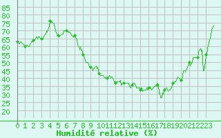 Courbe de l'humidit relative pour Salon-de-Provence (13)