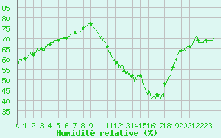 Courbe de l'humidit relative pour Pointe de Chassiron (17)