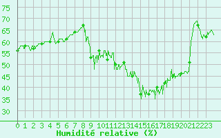 Courbe de l'humidit relative pour Mont-Aigoual (30)
